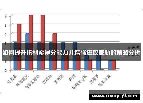 如何提升托利索得分能力并增强进攻威胁的策略分析